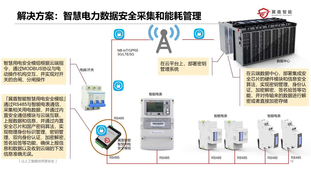 智慧电力数据安全采集和能耗管理